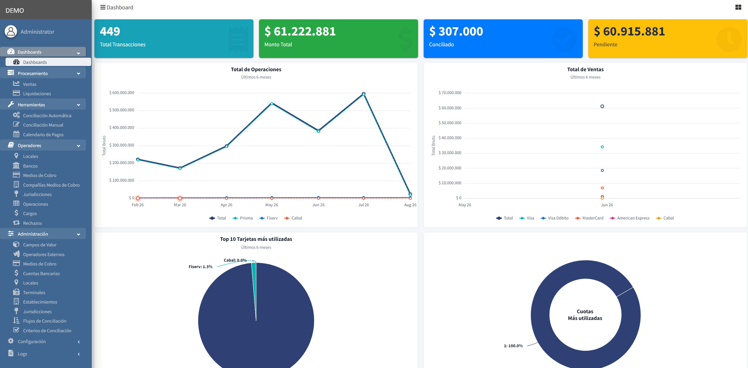 Dashboard de SCOT con operaciones, ventas y conciliaciones